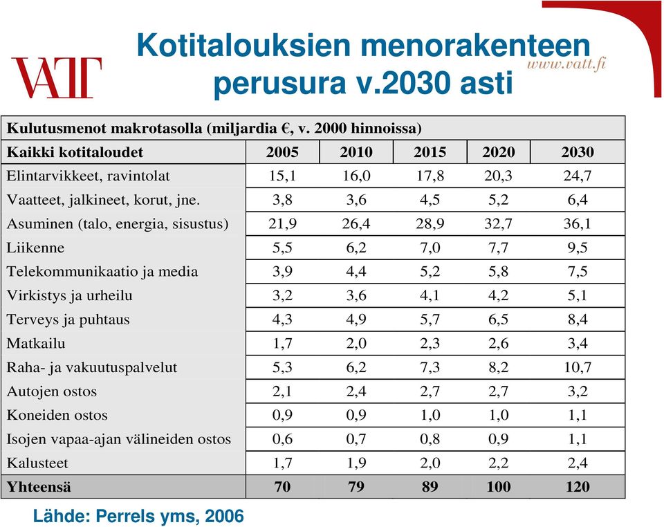 3,8 3,6 4,5 5,2 6,4 Asuminen (talo, energia, sisustus) 21,9 26,4 28,9 32,7 36,1 Liikenne 5,5 6,2 7,0 7,7 9,5 Telekommunikaatio ja media 3,9 4,4 5,2 5,8 7,5 Virkistys ja urheilu 3,2 3,6 4,1