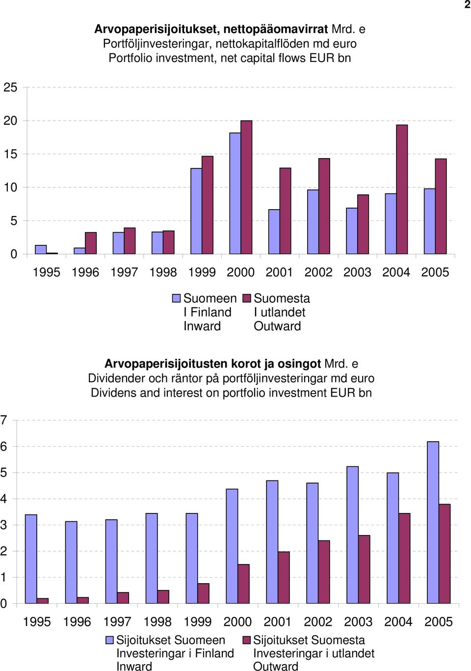 22 23 24 25 Suomeen I Finland Inward Suomesta I utlandet Outward Arvopaperisijoitusten korot ja osingot Mrd.