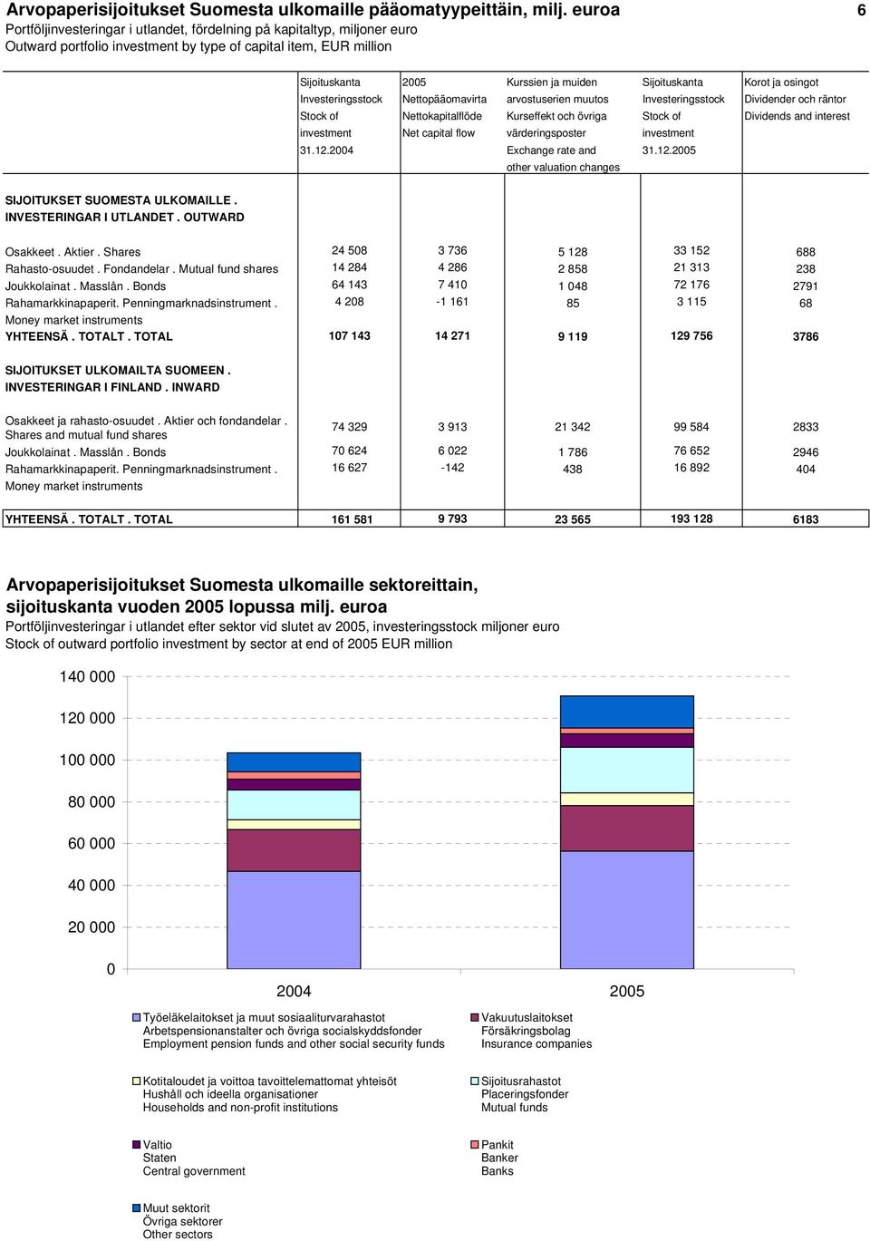 Korot ja osingot Investeringsstock Nettopääomavirta arvostuserien muutos Investeringsstock Dividender och räntor Stock of Nettokapitalflöde Kurseffekt och övriga Stock of Dividends and interest