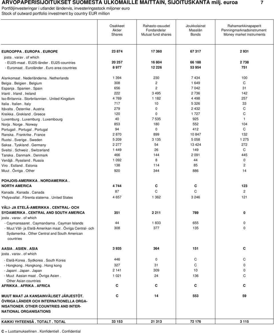 Rahamarkkinapaperit Aktier Fondandelar Masslån Penningmarknadsinstrument Shares Mutual fund shares Bonds Money market instruments EUROOPPA. EUROPA. EUROPE 23 874 17 36 67 317 2 931 josta. varav.