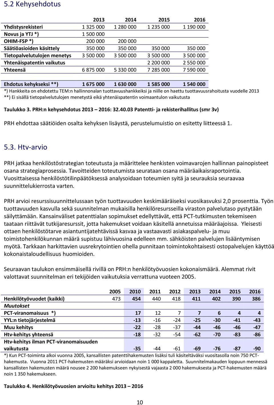 540 000 *) Hankkeita on ehdotettu TEM:n hallinnonalan tuottavuushankkeiksi ja niille on haettu tuottavuusrahoitusta vuodelle 2013 **) Ei sisällä tietopalvelutulojen menetystä eikä yhtenäispatentin