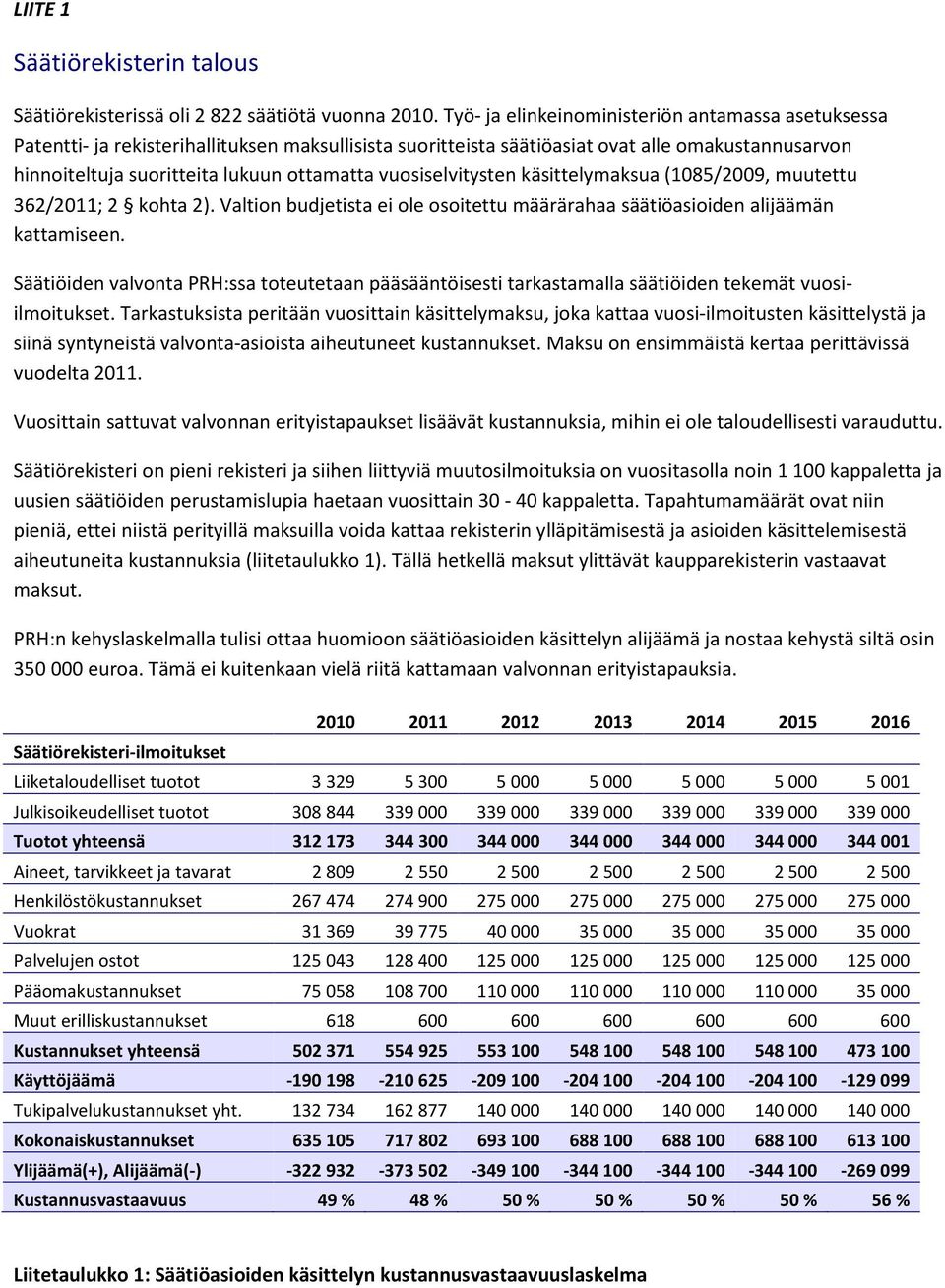 vuosiselvitysten käsittelymaksua (1085/2009, muutettu 362/2011; 2 kohta 2). Valtion budjetista ei ole osoitettu määrärahaa säätiöasioiden alijäämän kattamiseen.