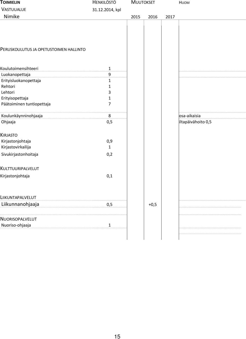 Erityisluokanopettaja 1 Rehtori 1 Lehtori 3 Erityisopettaja 1 Päätoiminen tuntiopettaja 7 Koulunkäynninohjaaja 8 osa-aikaisia