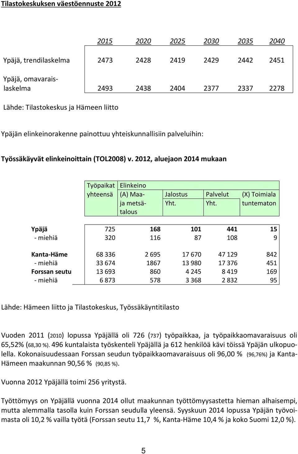 2012, aluejaon 2014 mukaan Työpaikat Elinkeino yhteensä (A) Maa- Jalostus Palvelut (X) Toimiala ja metsä- Yht.