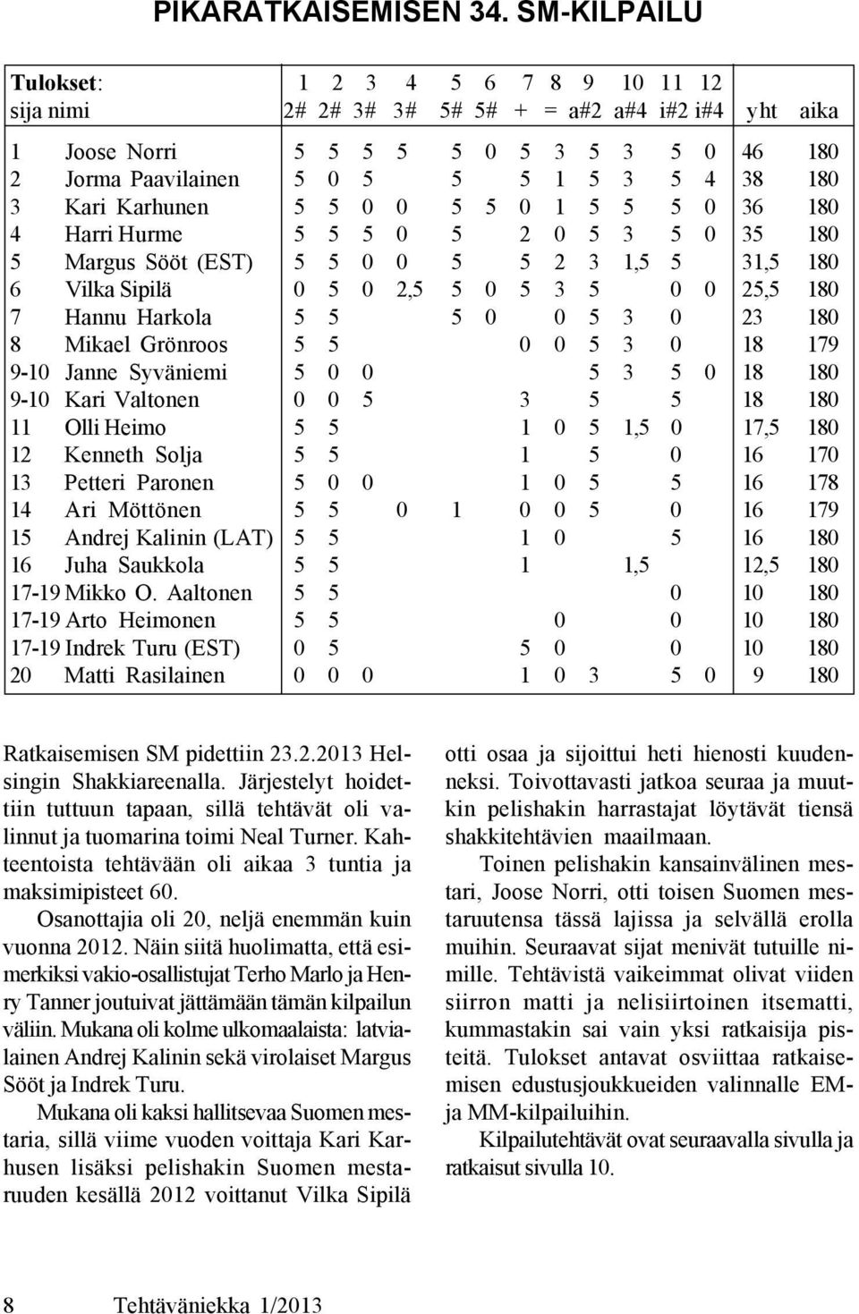 Kari Karhunen 5 5 0 0 5 5 0 1 5 5 5 0 36 180 4 Harri Hurme 5 5 5 0 5 2 0 5 3 5 0 35 180 5 Margus Sööt (EST) 5 5 0 0 5 5 2 3 1,5 5 31,5 180 6 Vilka Sipilä 0 5 0 2,5 5 0 5 3 5 0 0 25,5 180 7 Hannu