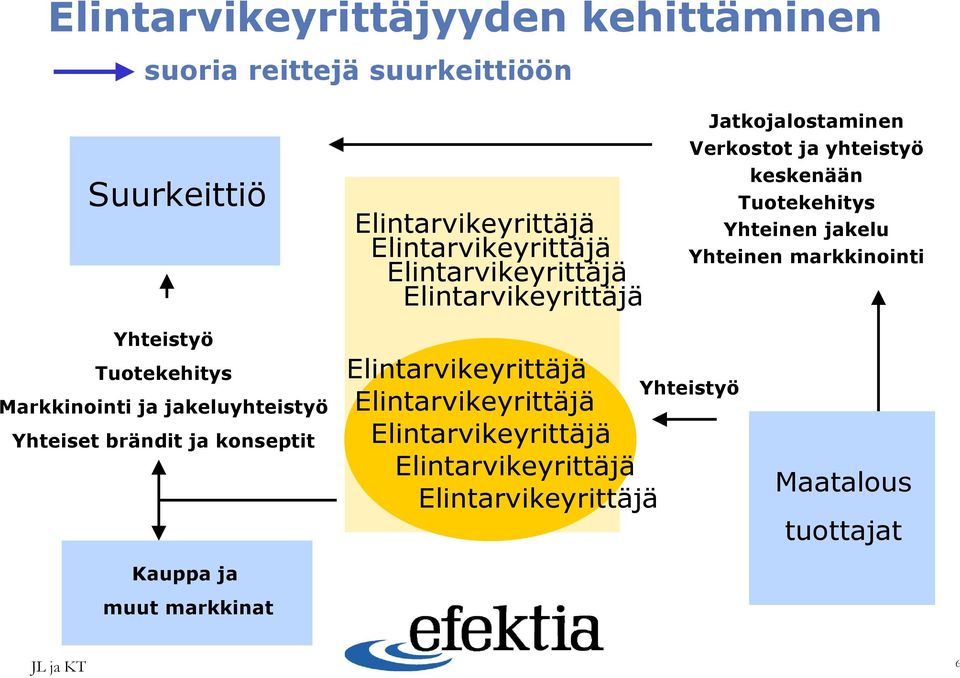 Yhteinen markkinointi Yhteistyö Tuotekehitys Markkinointi ja jakeluyhteistyö