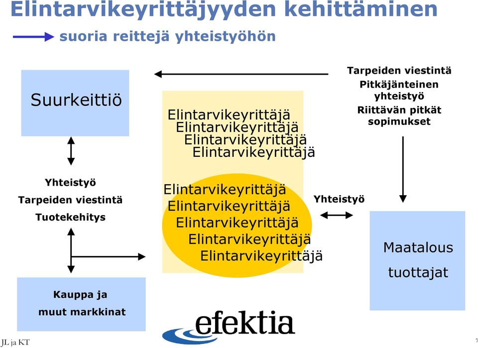 yhteistyö Riittävän pitkät sopimukset Yhteistyö Tarpeiden