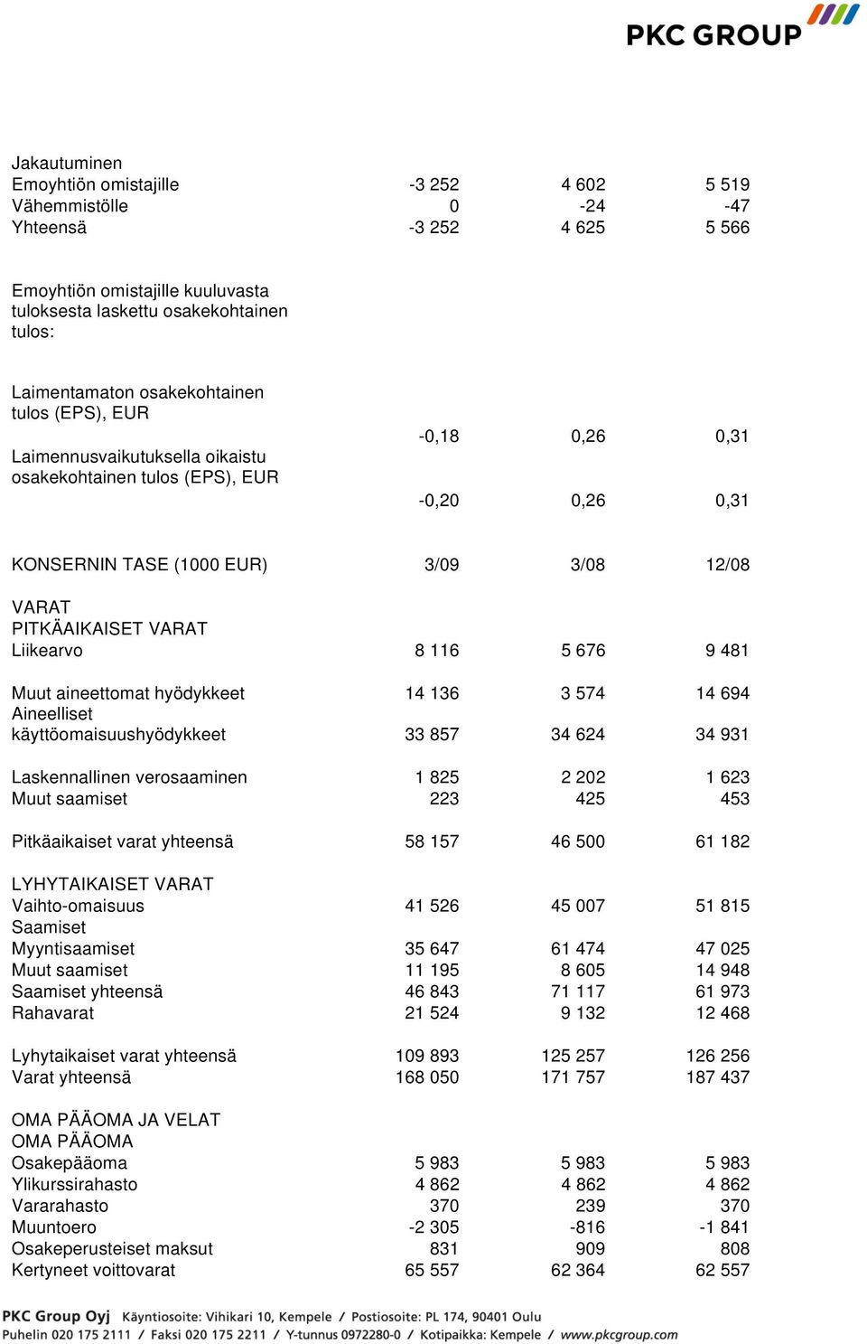 Liikearvo 8 116 5 676 9 481 Muut aineettomat hyödykkeet 14 136 3 574 14 694 Aineelliset käyttöomaisuushyödykkeet 33 857 34 624 34 931 Laskennallinen verosaaminen 1 825 2 202 1 623 Muut saamiset 223