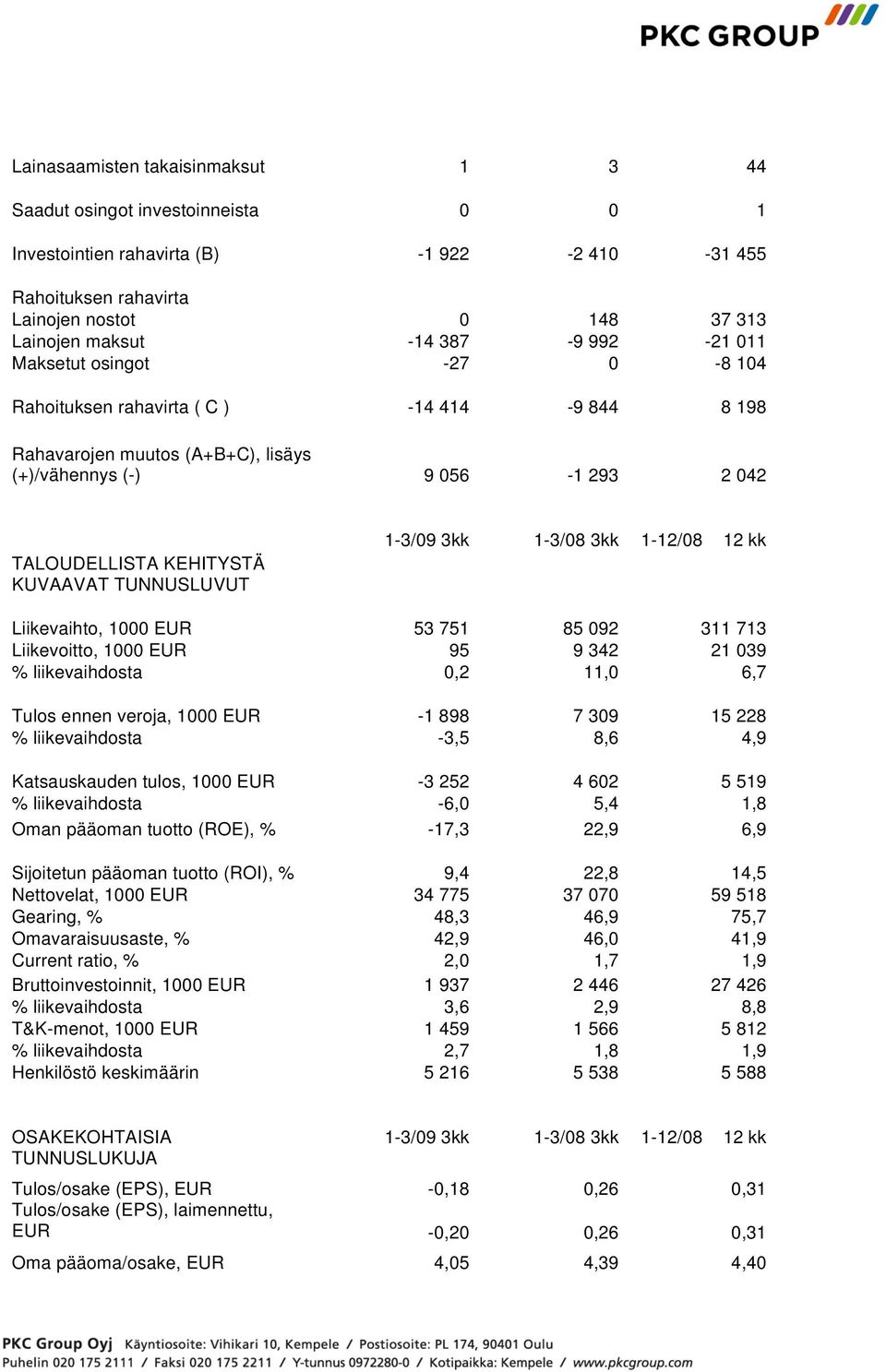 TUNNUSLUVUT 1-3/09 3kk 1-3/08 3kk 1-12/08 12 kk Liikevaihto, 1000 EUR 53 751 85 092 311 713 Liikevoitto, 1000 EUR 95 9 342 21 039 % liikevaihdosta 0,2 11,0 6,7 Tulos ennen veroja, 1000 EUR -1 898 7