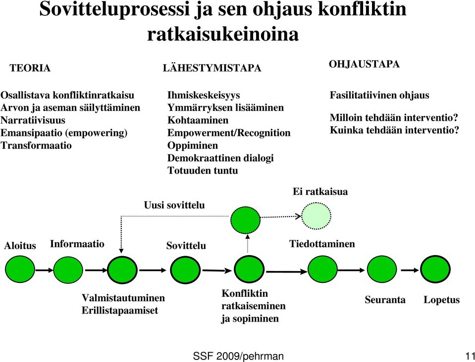 Demokraattinen dialogi Totuuden tuntu Uusi sovittelu Ei ratkaisua OHJAUSTAPA Fasilitatiivinen ohjaus Milloin tehdään interventio?