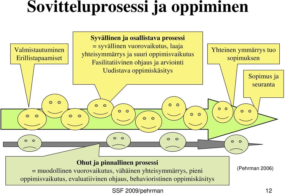 oppimiskäsitys Yhteinen ymmärrys tuo sopimuksen Sopimus ja seuranta Ohut ja pinnallinen prosessi = muodollinen