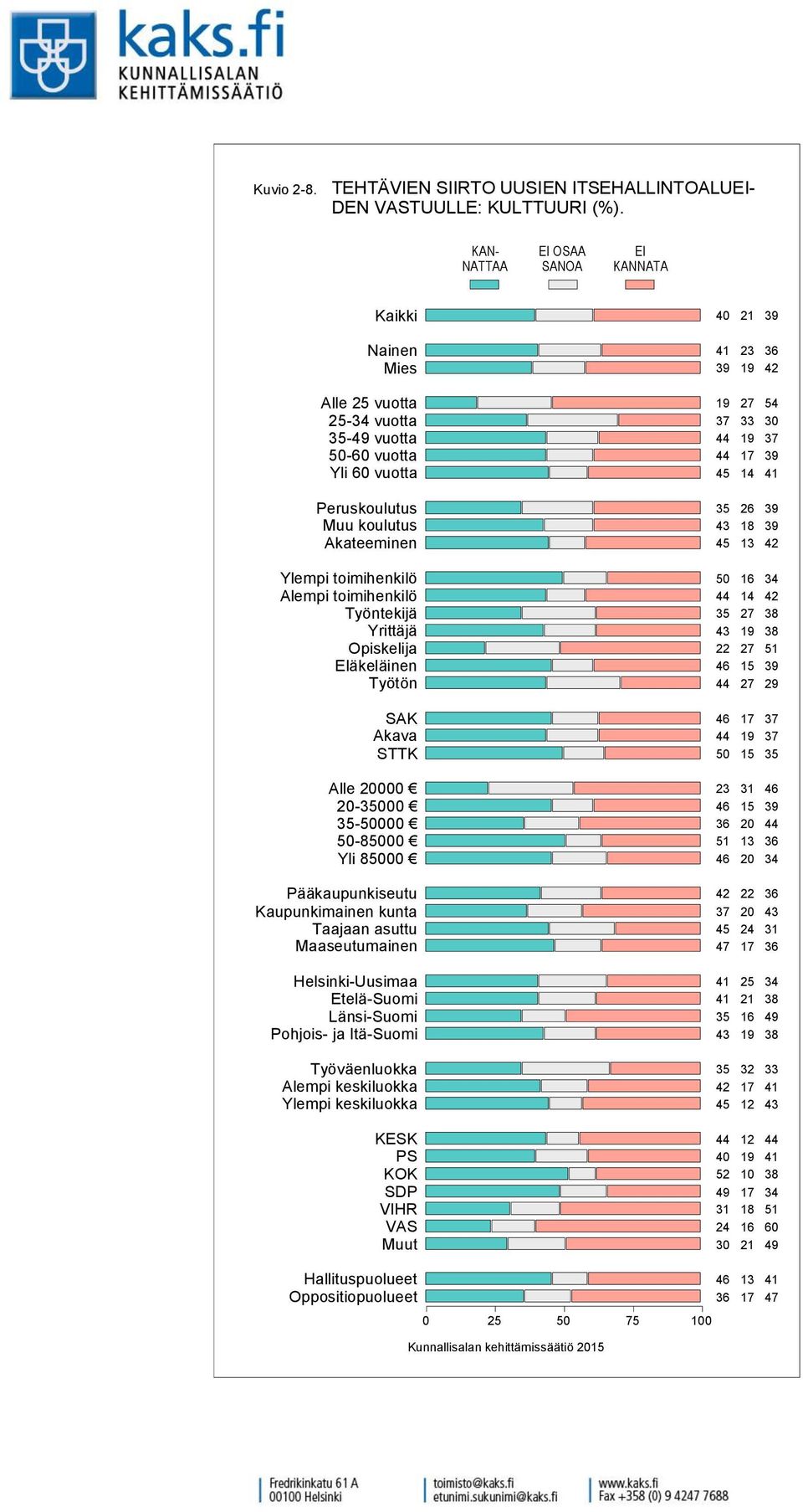 TUULLE: KULTTUURI (%).