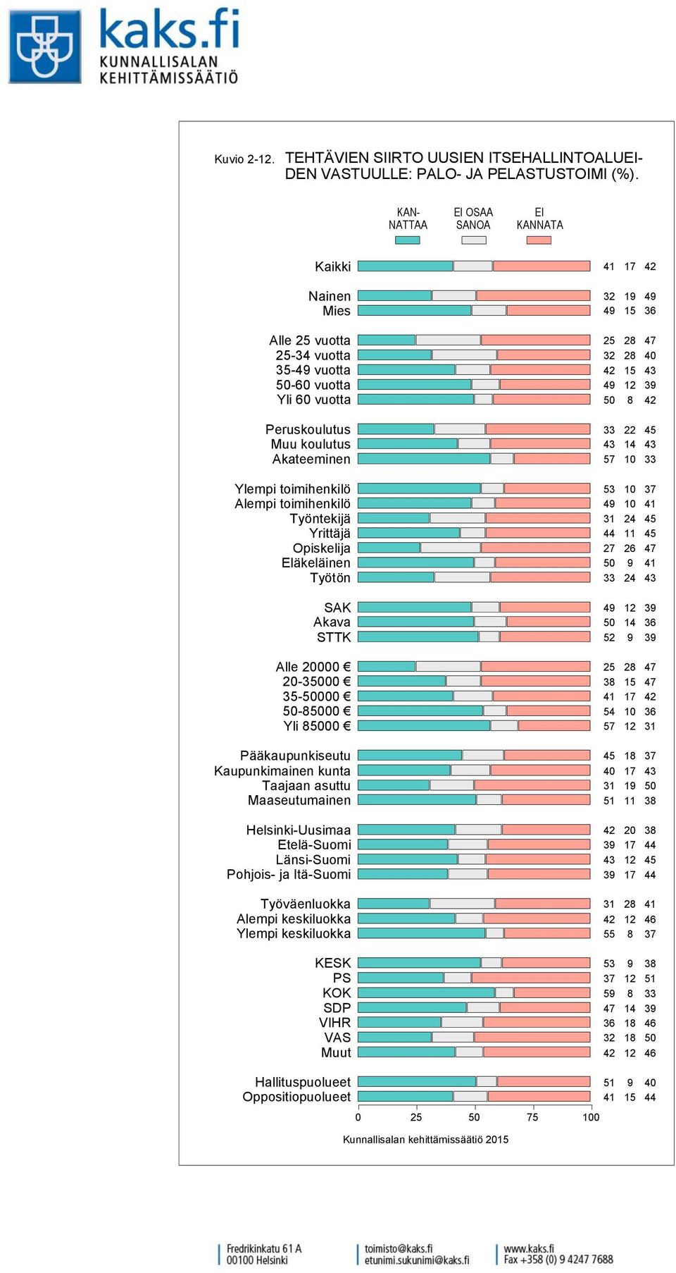 PALO- JA PELASTUSTOIMI (%).