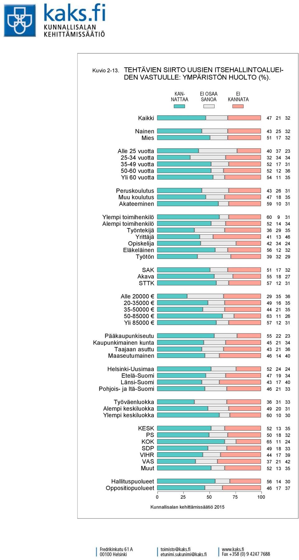 TUULLE: YMPÄRISTÖN HUOLTO (%).