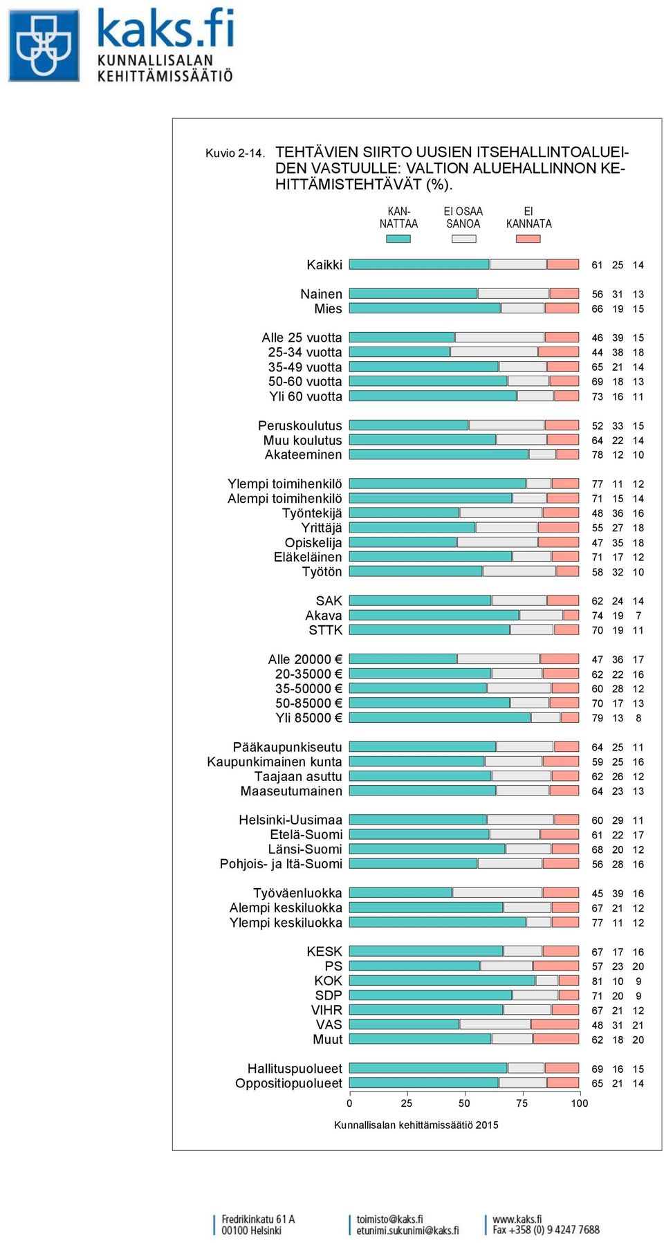 ALUEHALLINNON KE- HITTÄMISTEHTÄVÄT (%).