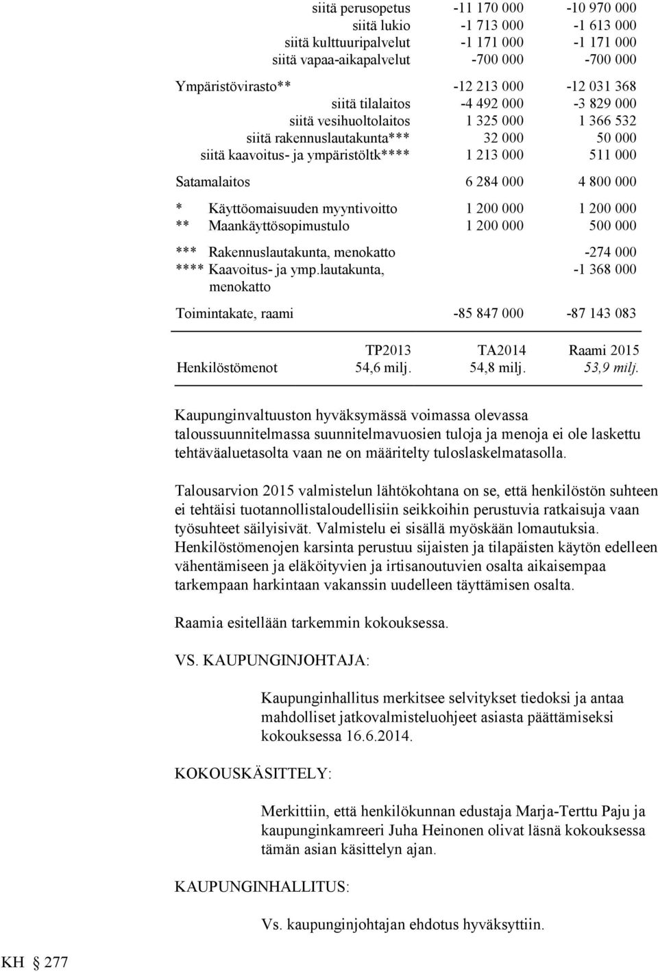 284 000 4 800 000 * Käyttöomaisuuden myyntivoitto 1 200 000 1 200 000 ** Maankäyttösopimustulo 1 200 000 500 000 *** Rakennuslautakunta, menokatto -274 000 **** Kaavoitus- ja ymp.