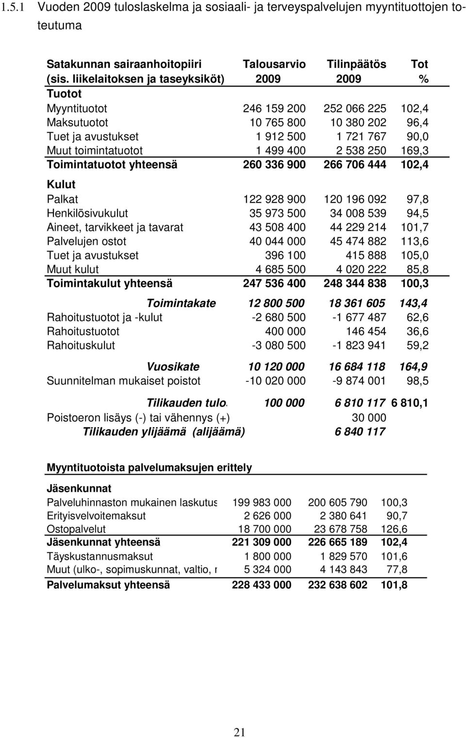 499 400 2 538 250 169,3 Toimintatuotot yhteensä 260 336 900 266 706 444 102,4 Kulut Palkat 122 928 900 120 196 092 97,8 Henkilösivukulut 35 973 500 34 008 539 94,5 Aineet, tarvikkeet ja tavarat 43