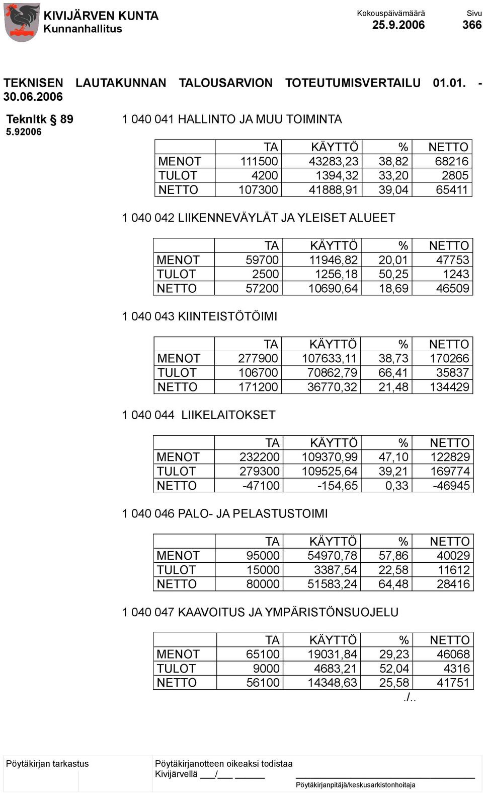 TA KÄYTTÖ % NETTO MENOT 59700 11946,82 20,01 47753 TULOT 2500 1256,18 50,25 1243 NETTO 57200 10690,64 18,69 46509 1 040 043 KIINTEISTÖTÖIMI TA KÄYTTÖ % NETTO MENOT 277900 107633,11 38,73 170266 TULOT