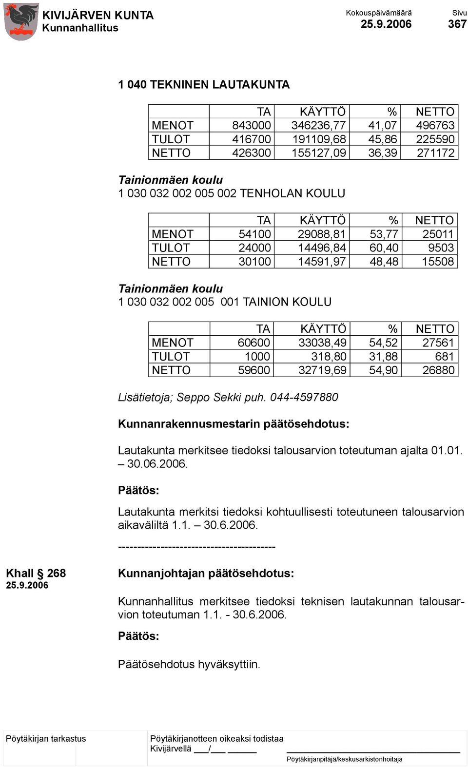 NETTO MENOT 60600 33038,49 54,52 27561 TULOT 1000 318,80 31,88 681 NETTO 59600 32719,69 54,90 26880 Lisätietoja; Seppo Sekki puh.