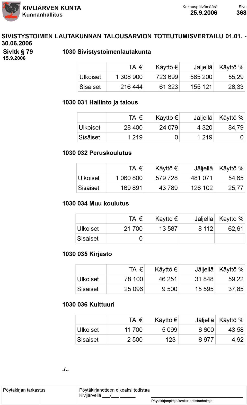 2006 TA Käyttö Jäljellä Käyttö % Ulkoiset 1 308 900 723 699 585 200 55,29 Sisäiset 216 444 61 323 155 121 28,33 1030 031 Hallinto ja talous TA Käyttö Jäljellä Käyttö % Ulkoiset 28 400 24 079 4 320