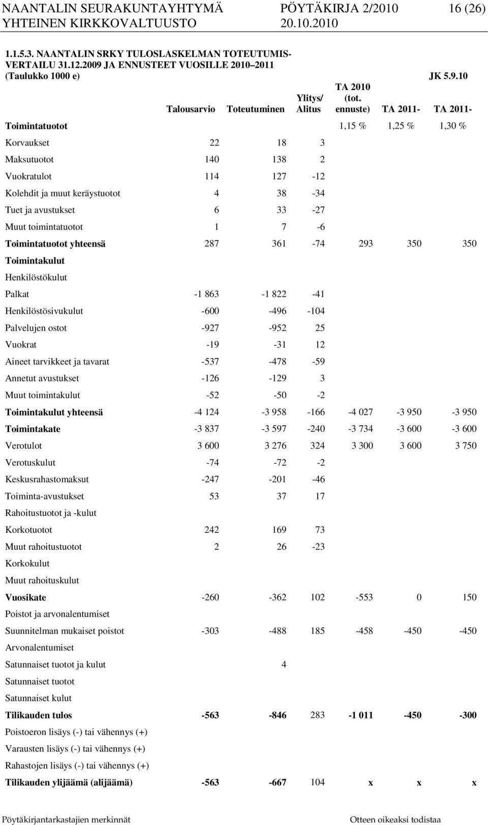 toimintatuotot 1 7-6 Toimintatuotot yhteensä 287 361-74 293 350 350 Toimintakulut Henkilöstökulut Palkat -1 863-1 822-41 Henkilöstösivukulut -600-496 -104 Palvelujen ostot -927-952 25 Vuokrat -19-31