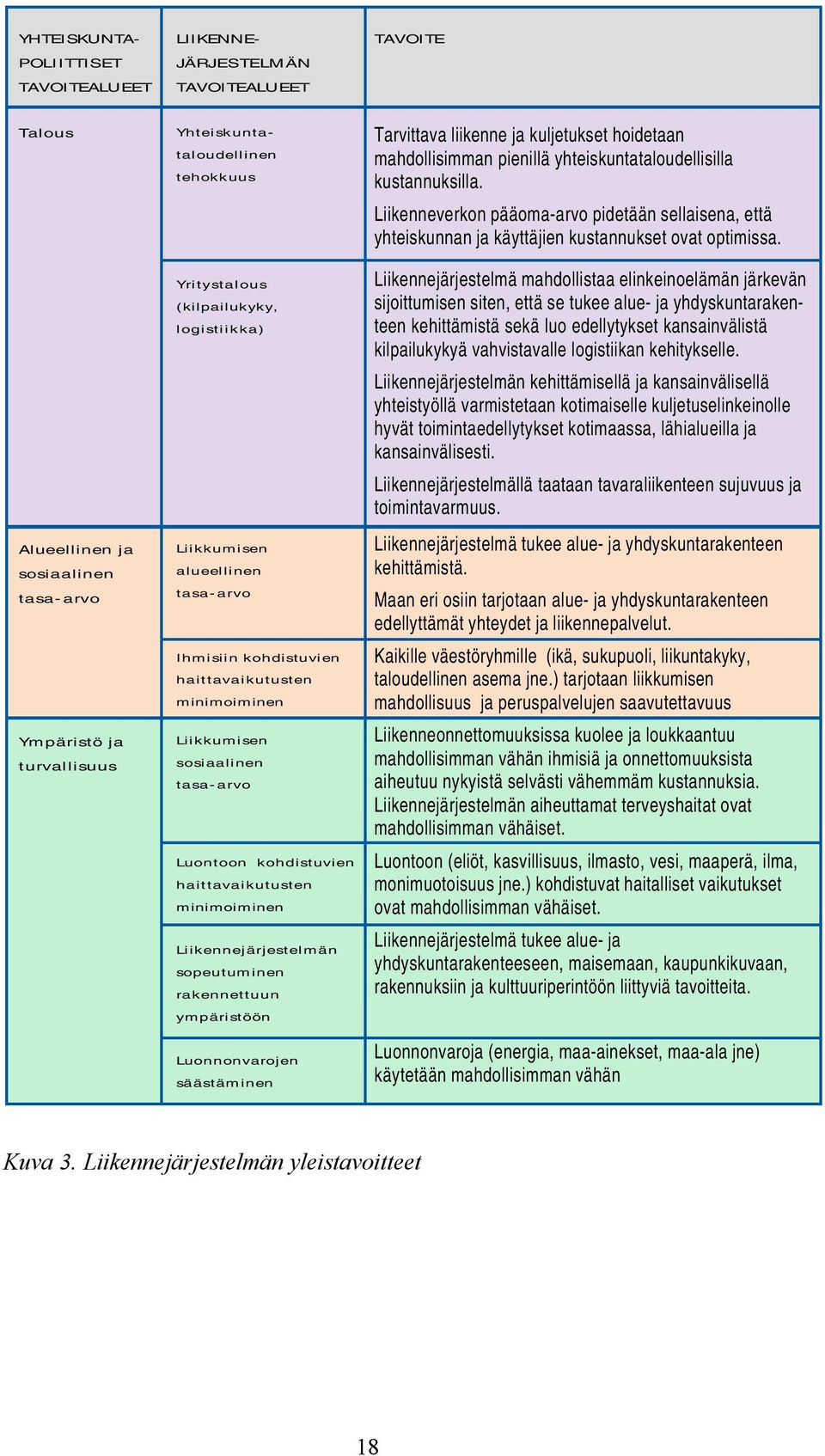 minimoiminen Liikennejärjestelmän sopeutuminen rakennettuun ympäristöön Luonnonvarojen säästäminen TAVOITE Tarvittava liikenne ja kuljetukset hoidetaan mahdollisimman pienillä