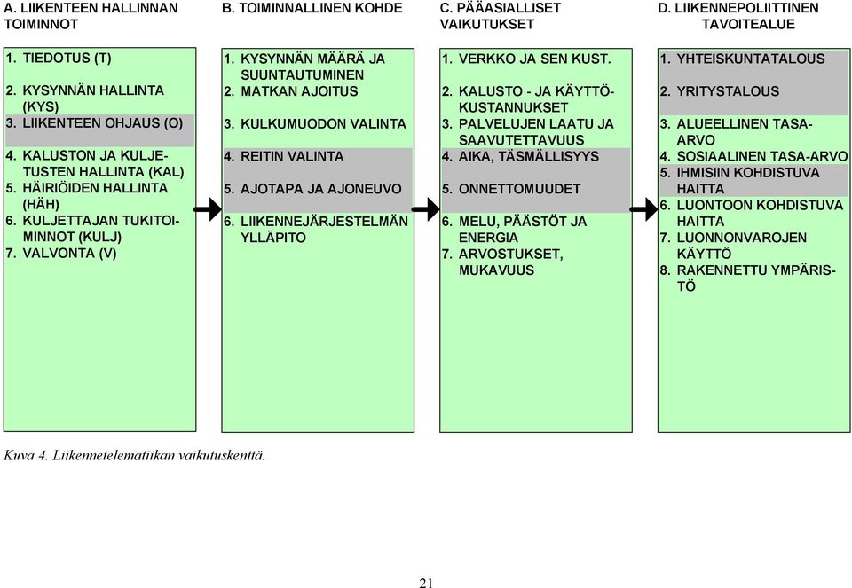 KULKUMUODON VALINTA 4. REITIN VALINTA 5. AJOTAPA JA AJONEUVO 6. LIIKENNEJÄRJESTELMÄN YLLÄPITO 1. VERKKO JA SEN KUST. 2. KALUSTO - JA KÄYTTÖ- KUSTANNUKSET 3. PALVELUJEN LAATU JA SAAVUTETTAVUUS 4.