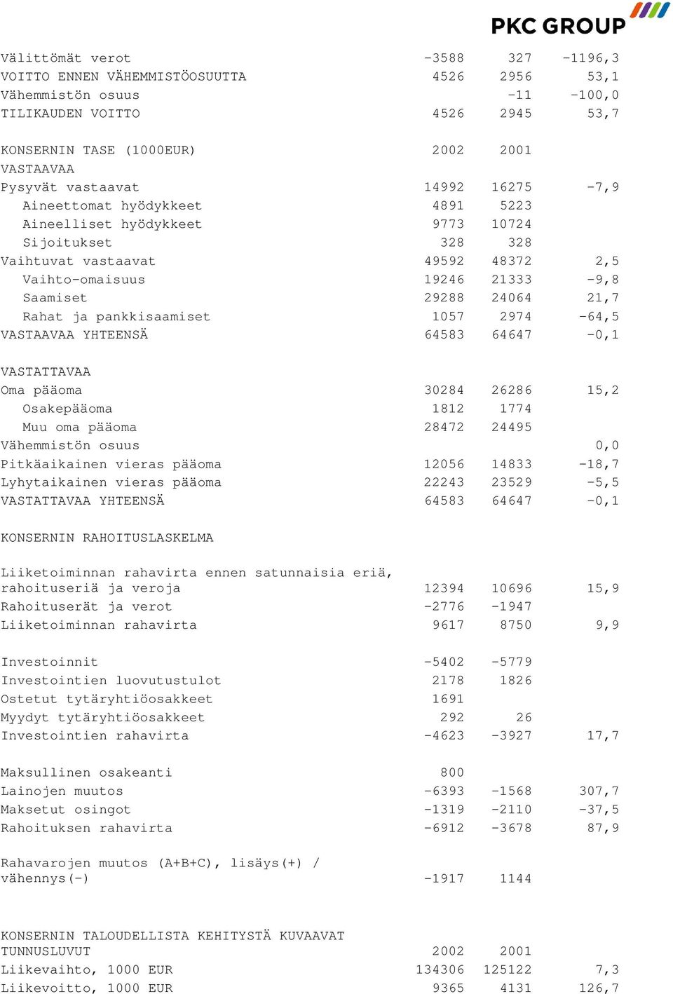 24064 21,7 Rahat ja pankkisaamiset 1057 2974-64,5 VASTAAVAA YHTEENSÄ 64583 64647-0,1 VASTATTAVAA Oma pääoma 30284 26286 15,2 Osakepääoma 1812 1774 Muu oma pääoma 28472 24495 Vähemmistön osuus 0,0