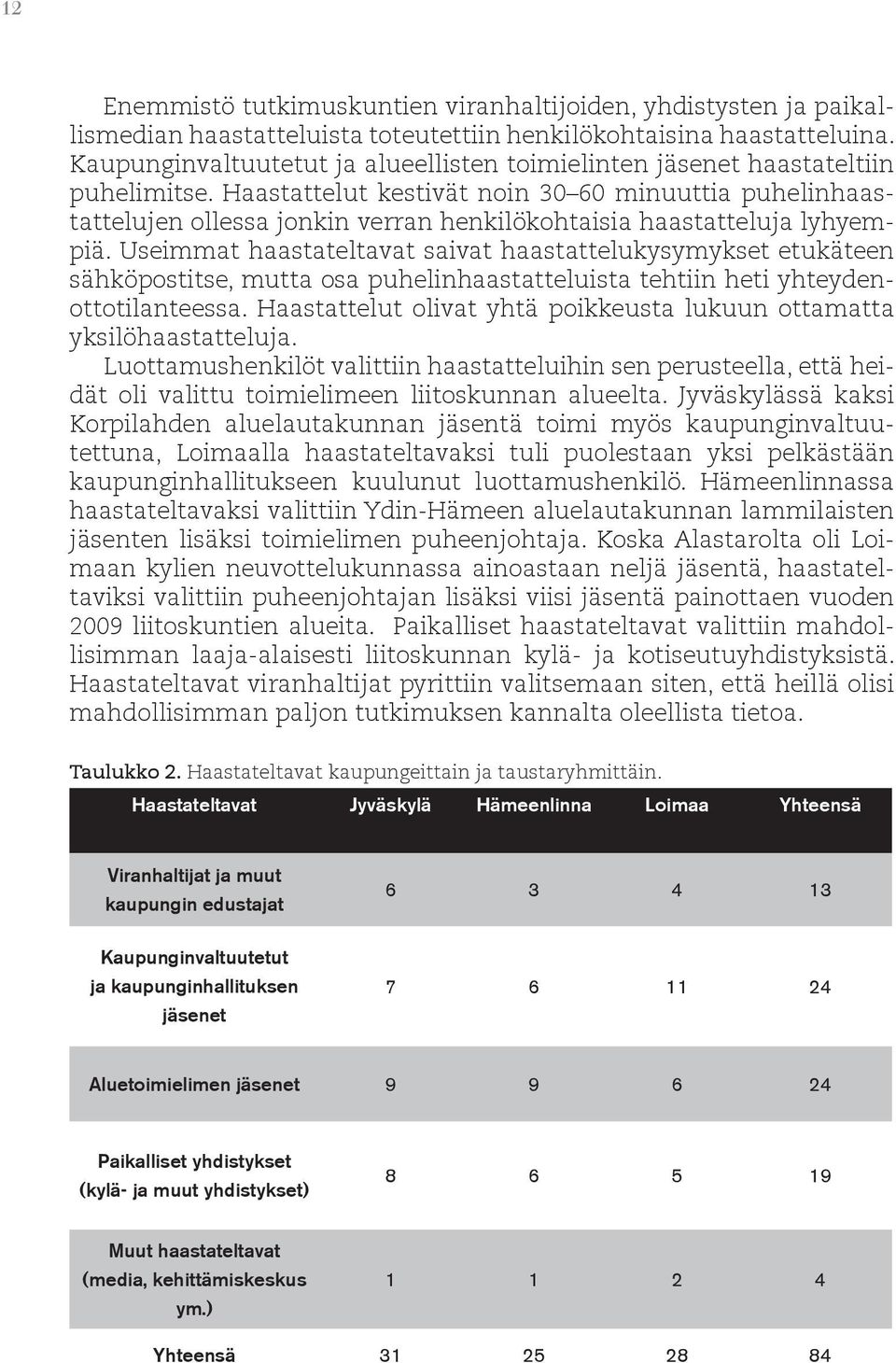 Haastattelut kestivät noin 30 60 minuuttia puhelinhaastattelujen ollessa jonkin verran henkilökohtaisia haastatteluja lyhyempiä.