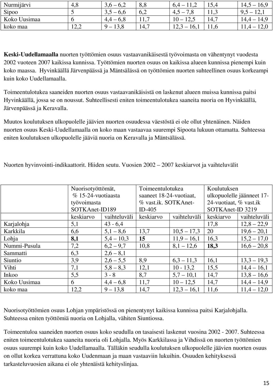 Työttömien nuorten osuus on kaikissa alueen kunnissa pienempi kuin koko maassa. Hyvinkäällä Järvenpäässä ja Mäntsälässä on työttömien nuorten suhteellinen osuus korkeampi kuin koko Uudellamaalla.