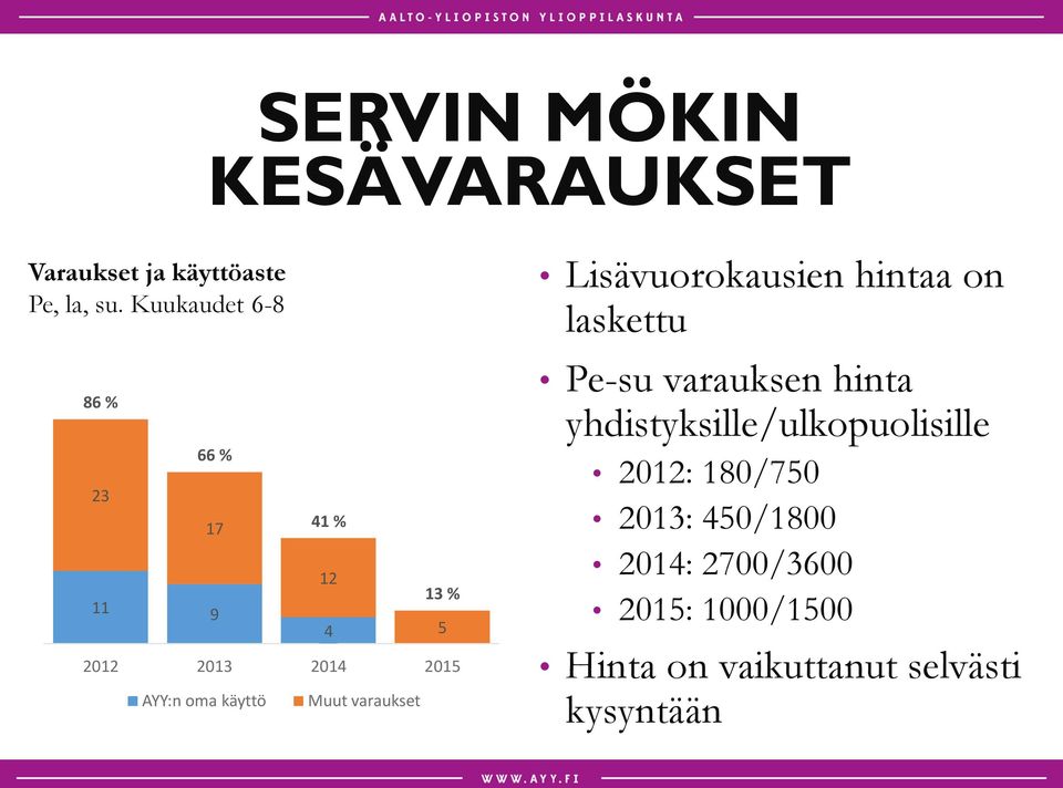 Lisävuorokausien hintaa on laskettu Pe-su varauksen hinta