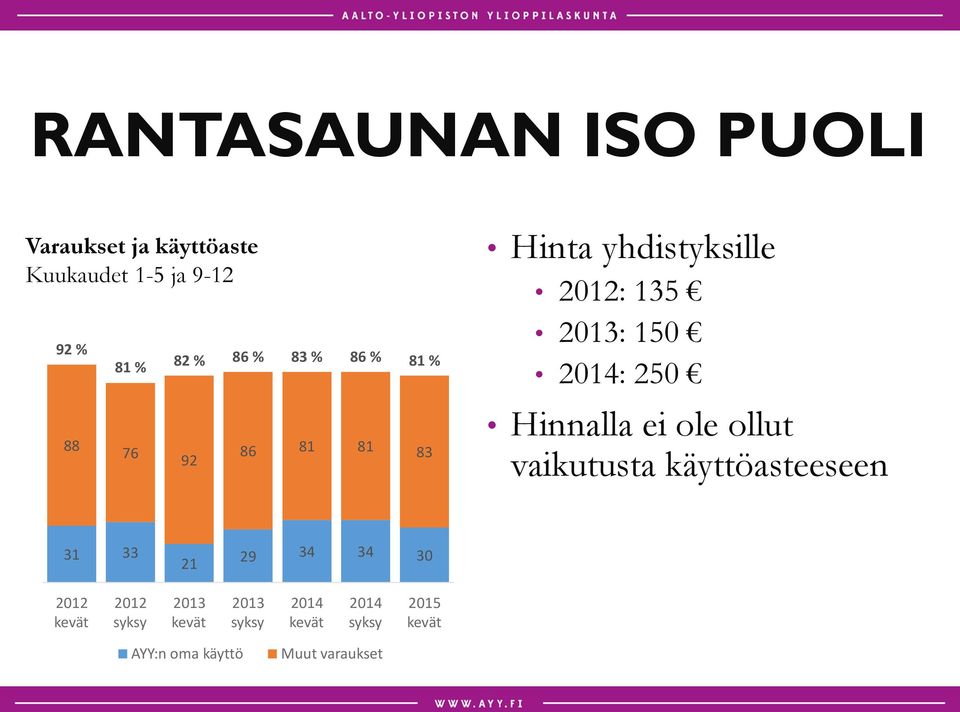 yhdistyksille : 135 : 150 : 250 Hinnalla ei