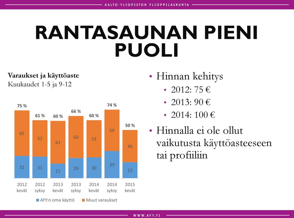 53 59 50 % 46 Hinnalla ei ole ollut vaikutusta