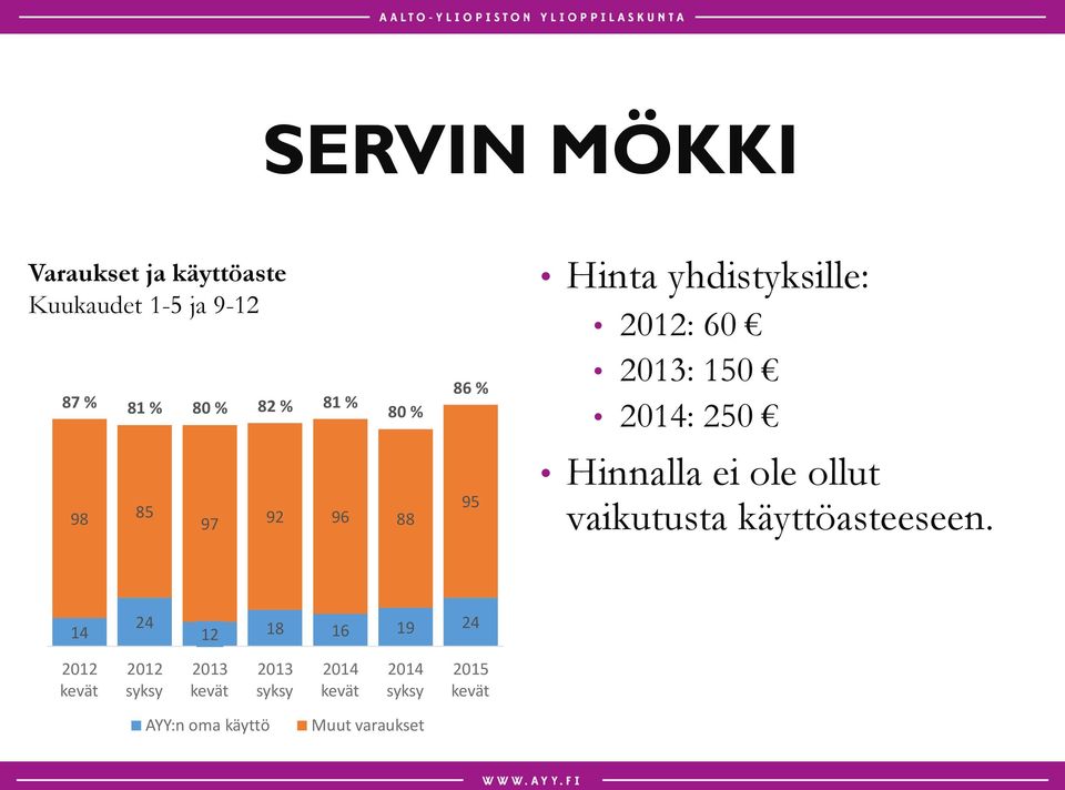 yhdistyksille: : 60 : 150 : 250 Hinnalla ei