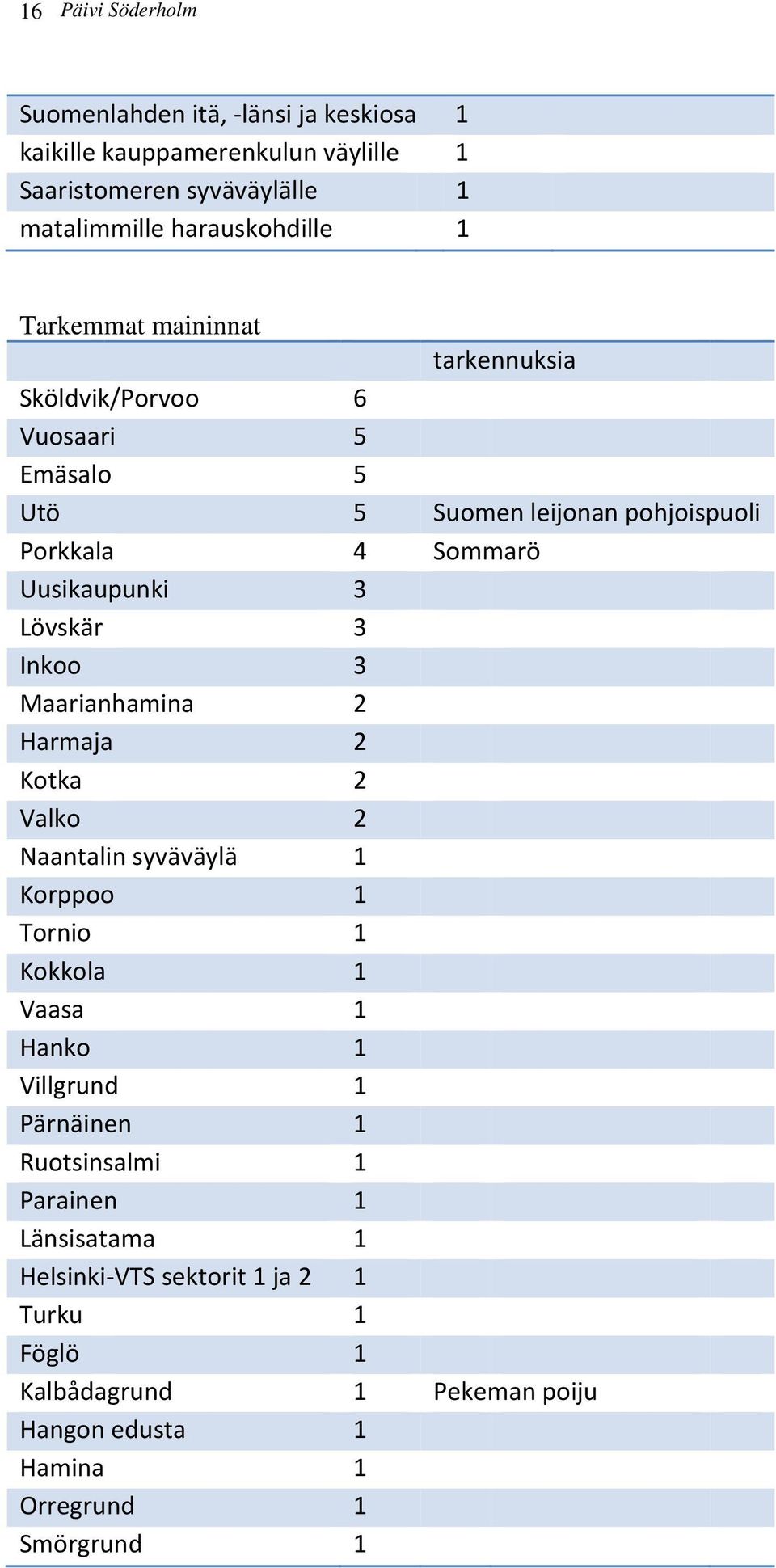 Inkoo 3 Maarianhamina 2 Harmaja 2 Kotka 2 Valko 2 Naantalin syväväylä 1 Korppoo 1 Tornio 1 Kokkola 1 Vaasa 1 Hanko 1 Villgrund 1 Pärnäinen 1