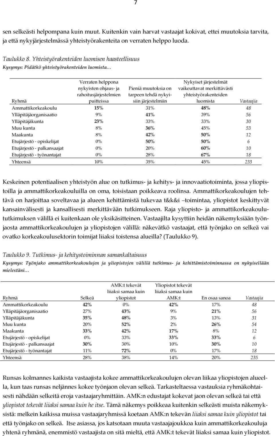 tehdä nykyisiin järjestelmiin Nykyiset järjestelmät vaikeuttavat merkittävästi yhteistyörakenteiden luomista Vastaajia Ammattikorkeakoulu 15% 31% 48% 48 Ylläpitäjäorganisaatio 9% 41% 39% 56