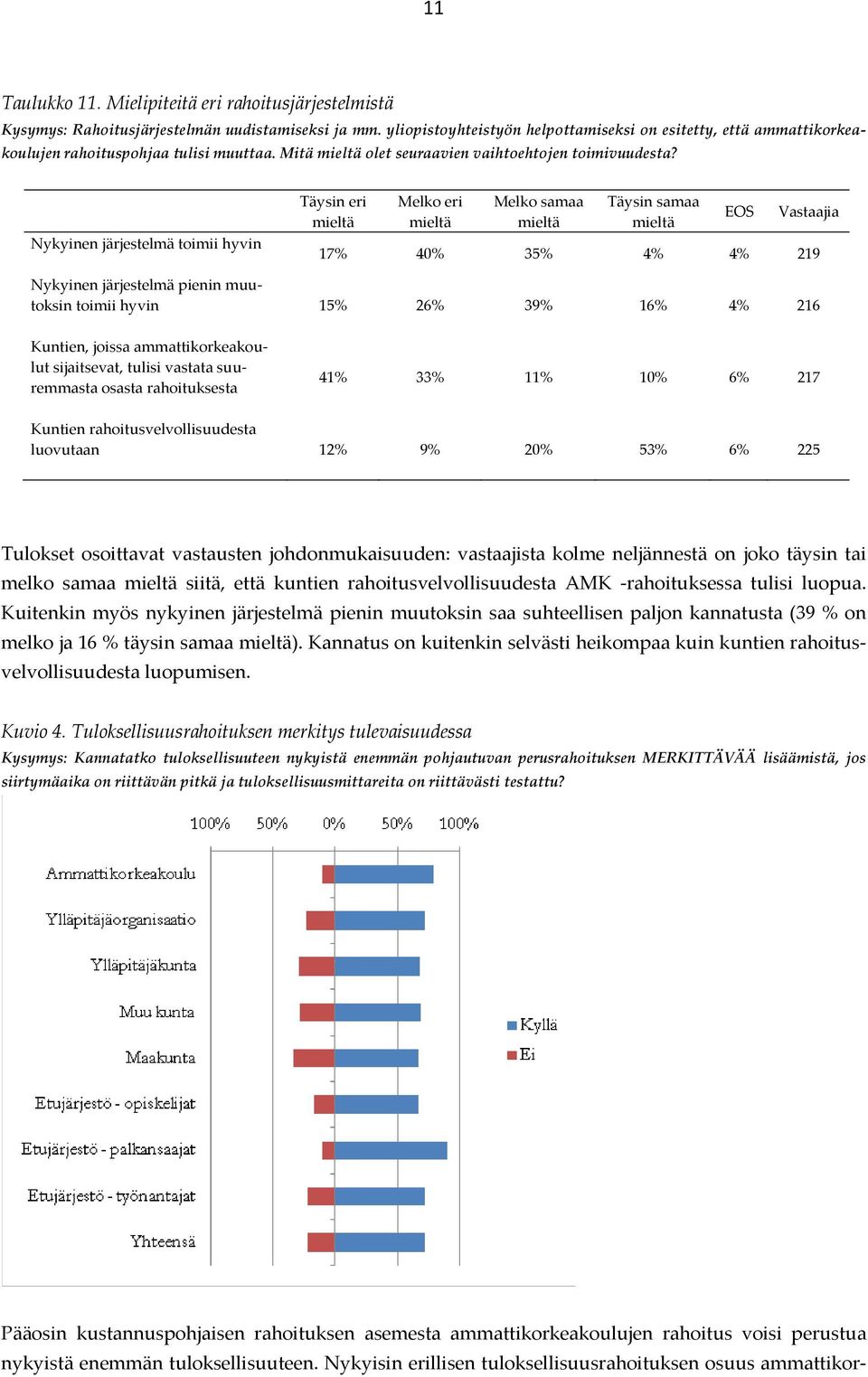 Nykyinen järjestelmä toimii hyvin Täysin eri mieltä Melko eri mieltä Melko samaa mieltä Täysin samaa mieltä EOS Vastaajia 17% 40% 35% 4% 4% 219 Nykyinen järjestelmä pienin muutoksin toimii hyvin 15%