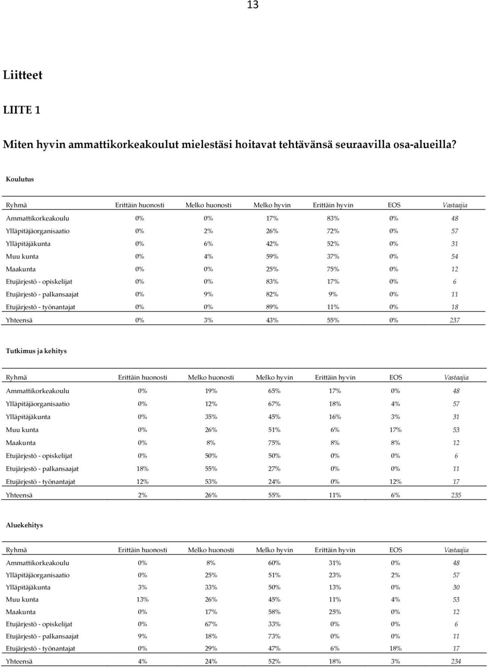 52% 0% 31 Muu kunta 0% 4% 59% 37% 0% 54 Maakunta 0% 0% 25% 75% 0% 12 Etujärjestö opiskelijat 0% 0% 83% 17% 0% 6 Etujärjestö palkansaajat 0% 9% 82% 9% 0% 11 Etujärjestö työnantajat 0% 0% 89% 11% 0% 18