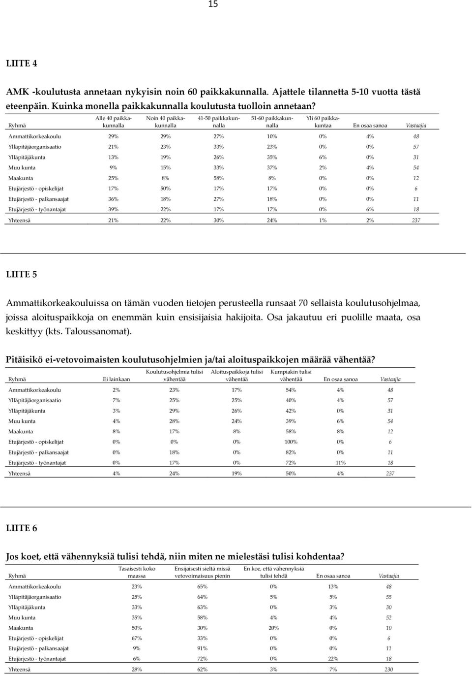 Ylläpitäjäorganisaatio 21% 23% 33% 23% 0% 0% 57 Ylläpitäjäkunta 13% 19% 26% 35% 6% 0% 31 Muu kunta 9% 15% 33% 37% 2% 4% 54 Maakunta 25% 8% 58% 8% 0% 0% 12 Etujärjestö opiskelijat 17% 50% 17% 17% 0%