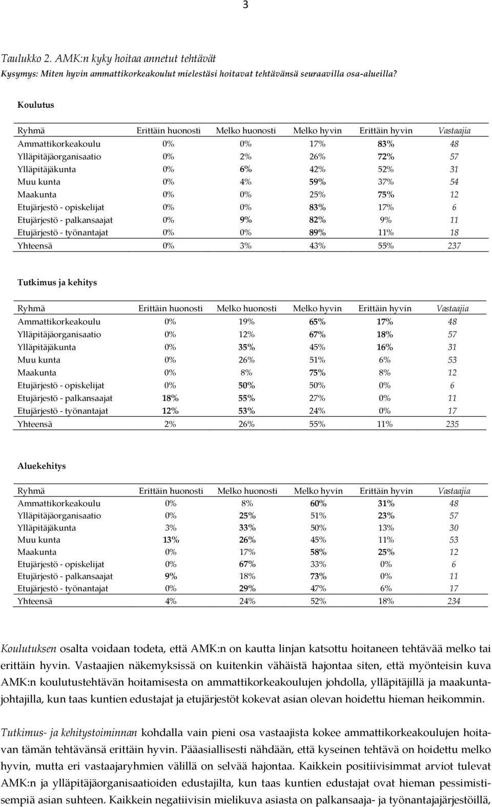 kunta 0% 4% 59% 37% 54 Maakunta 0% 0% 25% 75% 12 Etujärjestö opiskelijat 0% 0% 83% 17% 6 Etujärjestö palkansaajat 0% 9% 82% 9% 11 Etujärjestö työnantajat 0% 0% 89% 11% 18 Yhteensä 0% 3% 43% 55% 237