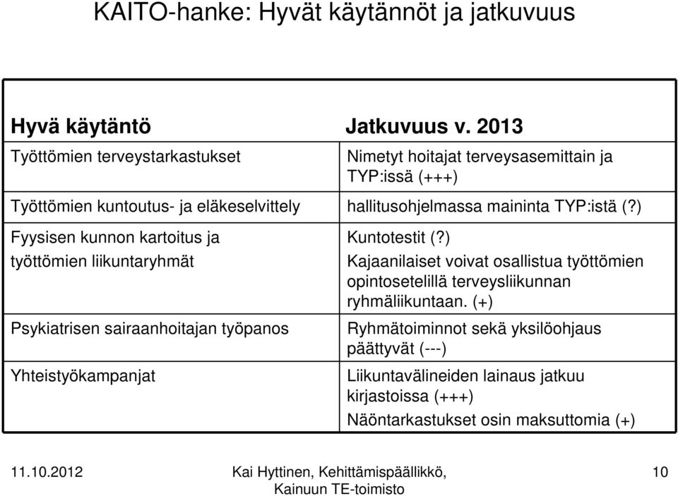 maininta TYP:istä (?) Fyysisen kunnon kartoitus ja työttömien liikuntaryhmät Psykiatrisen sairaanhoitajan työpanos Yhteistyökampanjat Kuntotestit (?