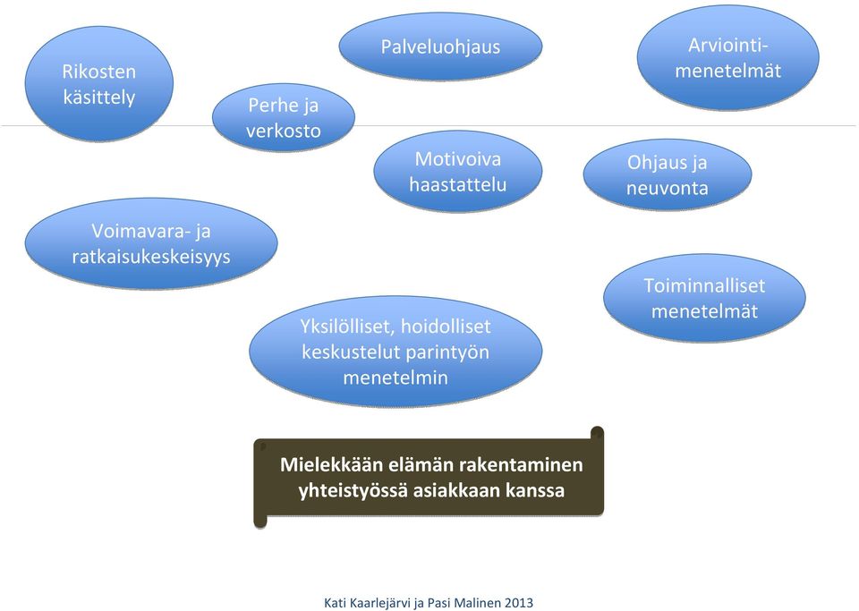 Yksilölliset, hoidolliset keskustelut parintyön menetelmin