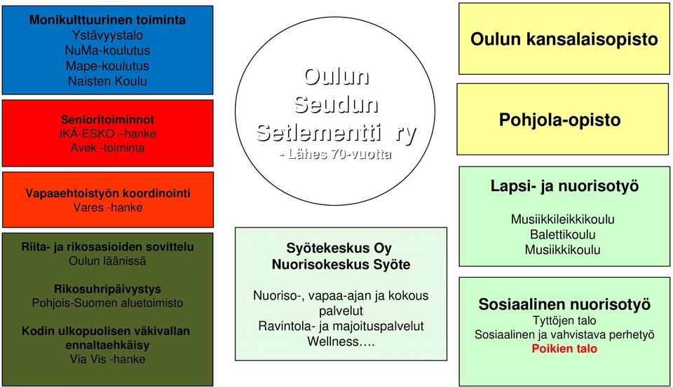 Setlementti ry - Lähes 70-vuotta Syötekeskus Oy Nuorisokeskus Syöte Nuoriso-, vapaa-ajan ja kokous palvelut Ravintola- ja majoituspalvelut Wellness.