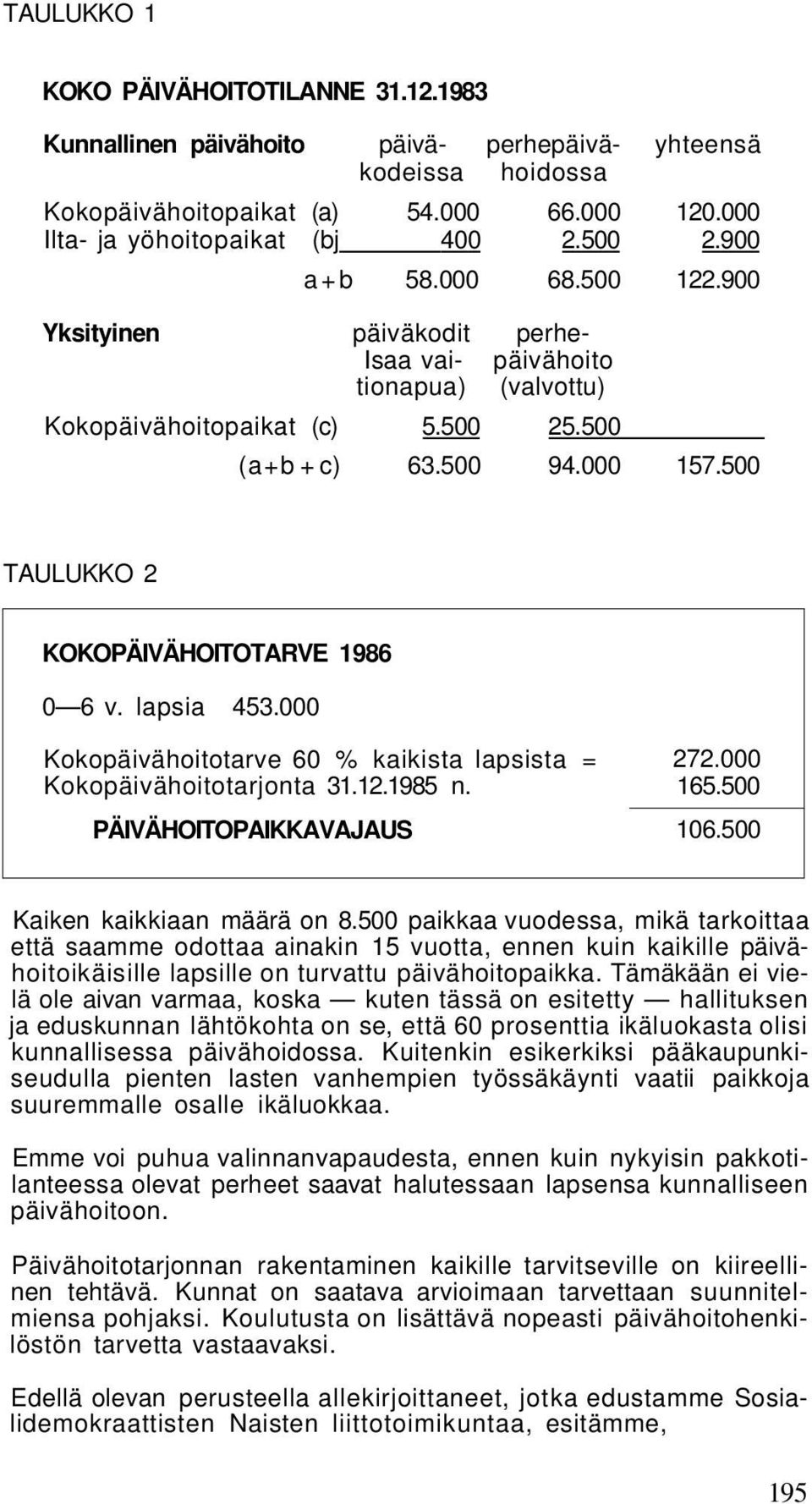 500 TAULUKKO 2 KOKOPÄIVÄHOITOTARVE 1986 0 6 v. lapsia 453.000 Kokopäivähoitotarve 60 % kaikista lapsista = Kokopäivähoitotarjonta 31.12.1985 n. PÄIVÄHOITOPAIKKAVAJAUS 272.000 165.500 106.