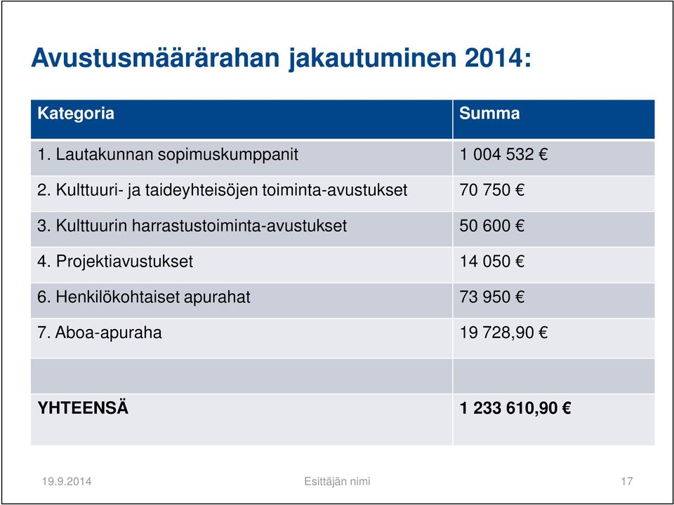 Kulttuuri- ja taideyhteisöjen toiminta-avustukset 70 750 3.