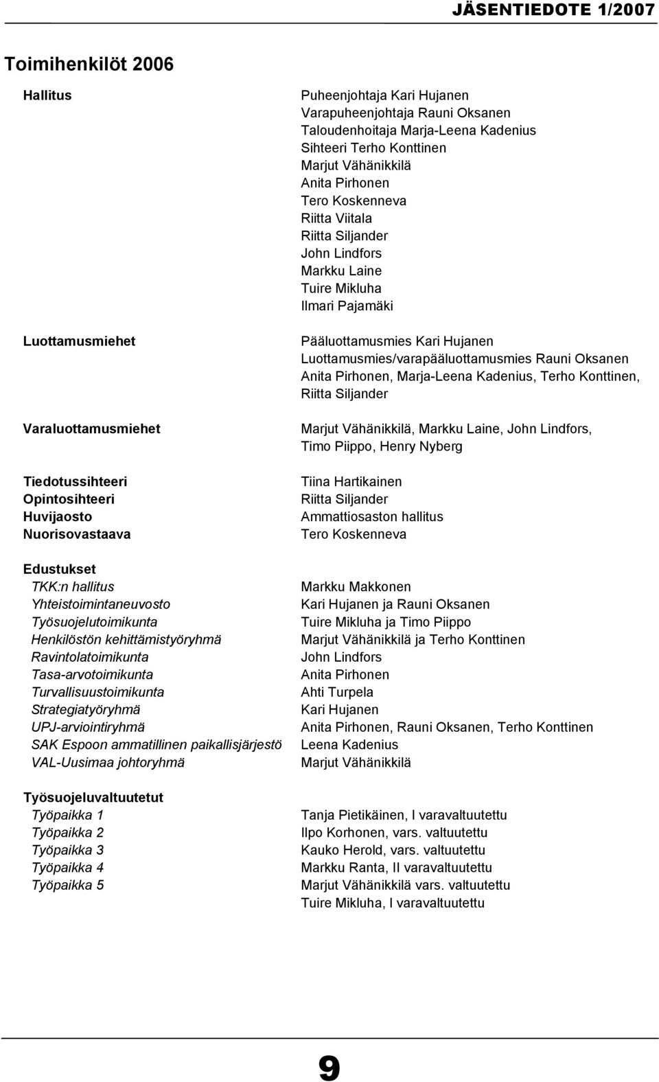 Työsuojeluvaltuutetut Työpaikka 1 Työpaikka 2 Työpaikka 3 Työpaikka 4 Työpaikka 5 Puheenjohtaja Kari Hujanen Varapuheenjohtaja Rauni Oksanen Taloudenhoitaja Marja-Leena Kadenius Sihteeri Terho