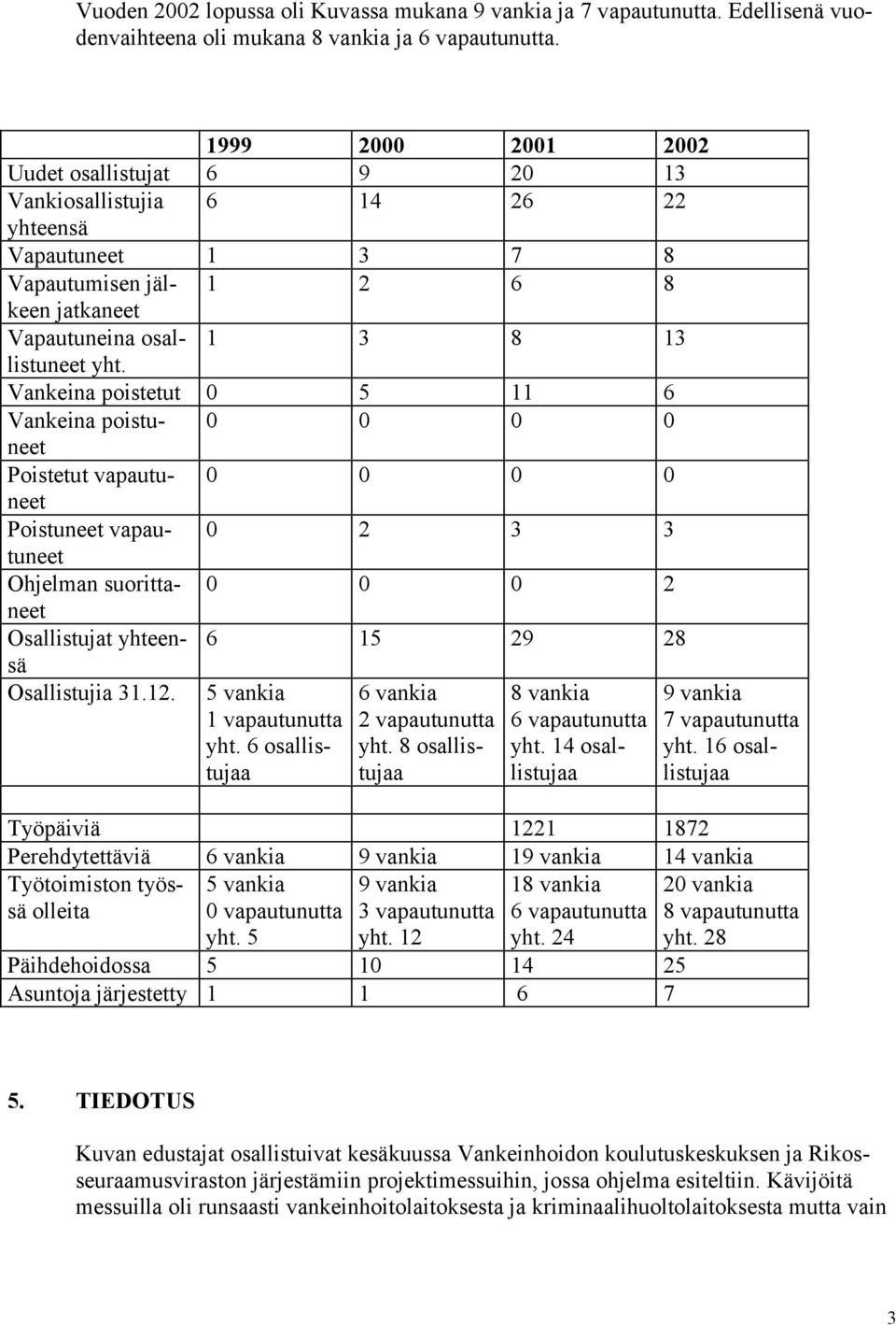 Vankeina poistetut 0 5 11 6 Vankeina poistuneet 0 0 0 0 Poistetut vapautuneet 0 0 0 0 Poistuneet vapautuneet 0 2 3 3 Ohjelman suorittaneet 0 0 0 2 Osallistujat yhteensä 6 15 29 28 Osallistujia 31.12.