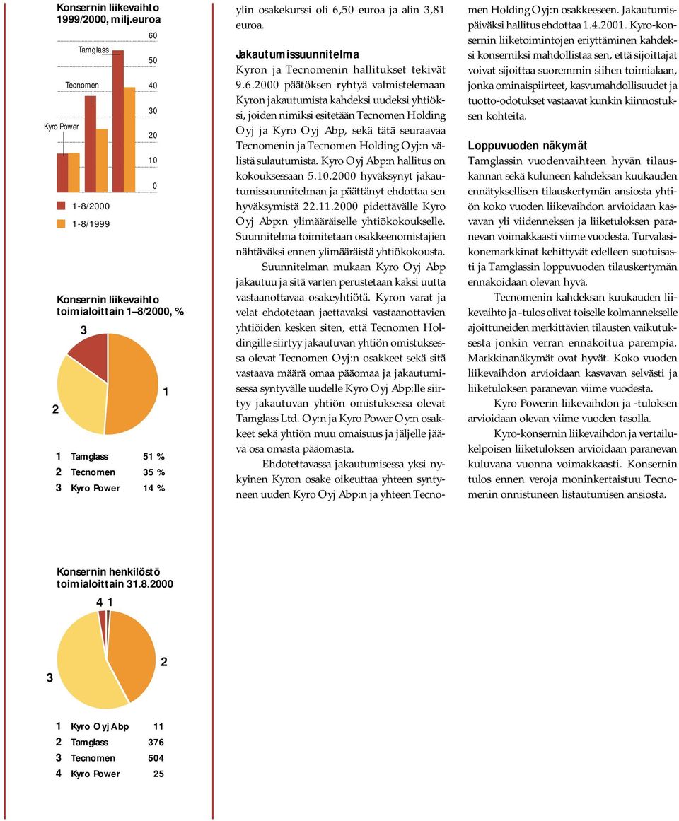 6,50 euroa ja alin 3,81 euroa. Jakautumissuunnitelma Kyron ja Tecnomenin hallitukset tekivät 9.6.2000 päätöksen ryhtyä valmistelemaan Kyron jakautumista kahdeksi uudeksi yhtiöksi, joiden nimiksi