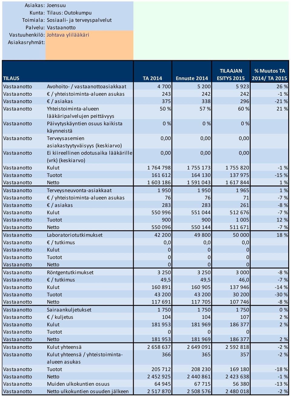 Vastaanotto Terveysasemien 0,00 0,00 0,00 asiakastyytyväisyys (keskiarvo) Vastaanotto Ei kiireellinen odotusaika lääkärille 0,00 0,00 0,00 (vrk) (keskiarvo) Vastaanotto Kulut 1 764 798 1 755 173 1