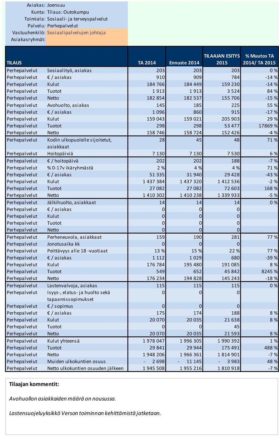 096 860 915-17 % Perhepalvelut Kulut 159 043 159 021 205 903 29 % Perhepalvelut Tuotot 298 298 53 477 17869 % Perhepalvelut Netto 158 746 158 724 152 426-4 % Perhepalvelut Kodin ulkopuolelle